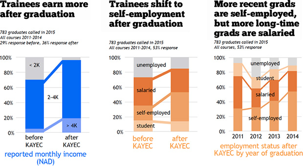 Trainees earn more after graduation, and shift to self-employment after graduation. More recent grads are self-employed, but more long-time grads are salaried.